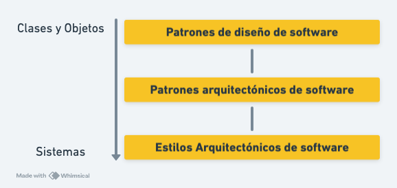 Patrones y estilos de software